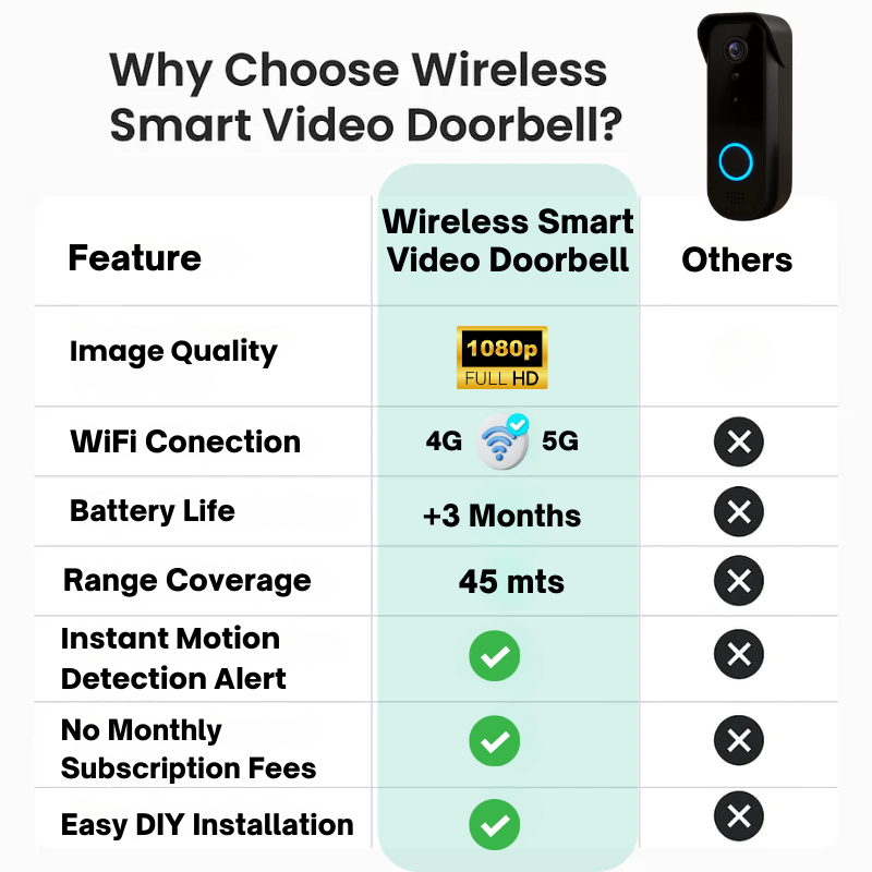 Draadloze Smart Video Deurbel Camera | HD-Beeldkwaliteit Dag & Nacht | WiFi Tweerichtings Intercom | Bewegingsdetectie | Geen Abonnement Vereist | Weerbestendig | Oplaadbare Batterij 90 Dagen